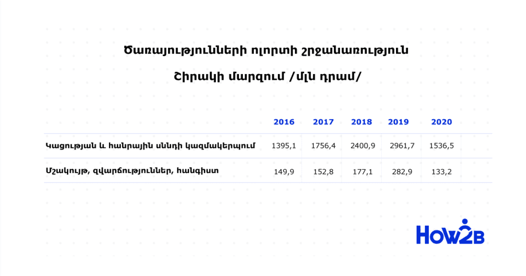 Ինչու՞ և ի՞նչ բիզնես սկսել Գյումրիում