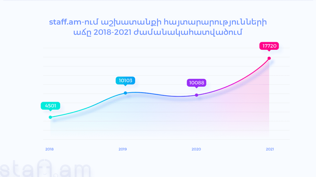 Կրկնապատիկ աճ 2021-ին. Հայաստանի աշխատաշուկայի վերլուծություն