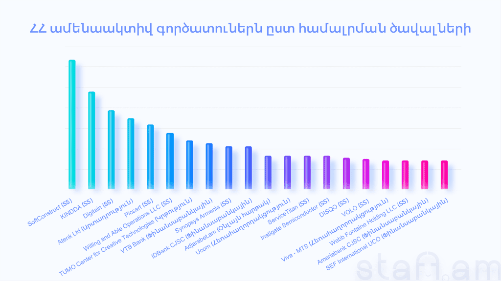Կրկնապատիկ աճ 2021-ին. Հայաստանի աշխատաշուկայի վերլուծություն