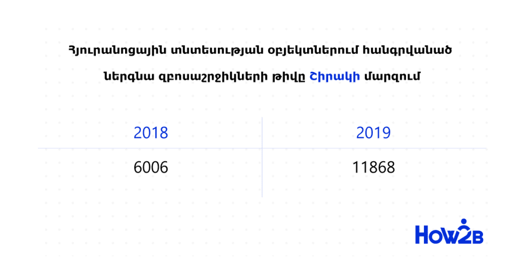 Ինչու՞ և ի՞նչ բիզնես սկսել Գյումրիում