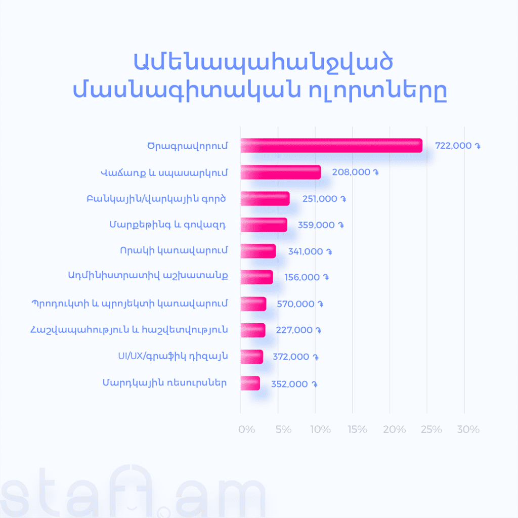 Կրկնապատիկ աճ 2021-ին. Հայաստանի աշխատաշուկայի վերլուծություն