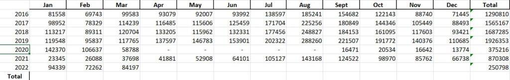 Առաջին եռամսյակում Հայաստան 4 անգամ ավելի շատ զբոսաշրջիկ է այցելել 2021-ի համեմատ 2 Առաջին եռամսյակում Հայաստան 4 անգամ ավելի շատ զբոսաշրջիկ է այցելել 2021-ի համեմատ