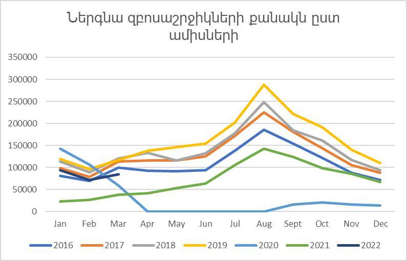 Առաջին եռամսյակում Հայաստան 4 անգամ ավելի շատ զբոսաշրջիկ է այցելել 2021-ի համեմատ 1 Առաջին եռամսյակում Հայաստան 4 անգամ ավելի շատ զբոսաշրջիկ է այցելել 2021-ի համեմատ