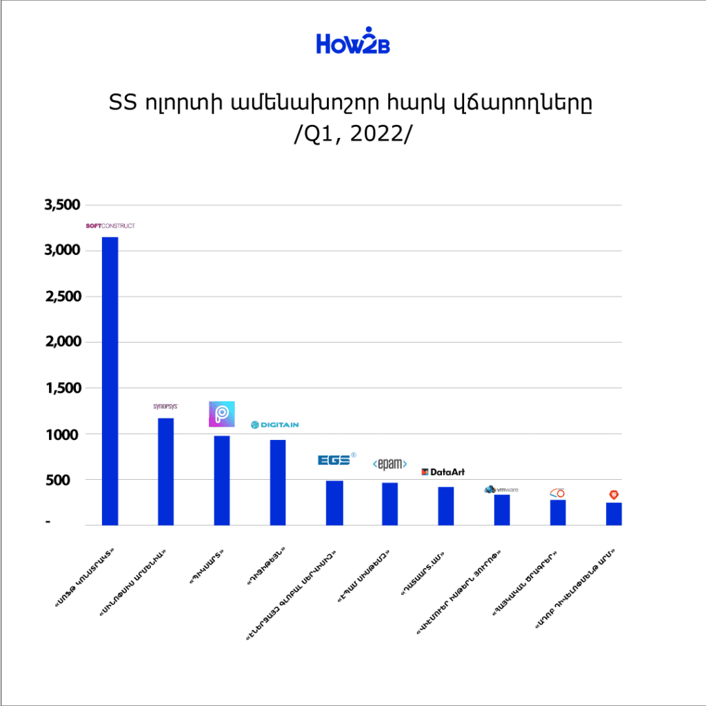 ՏՏ ոլորտի խոշոր հարկատուները