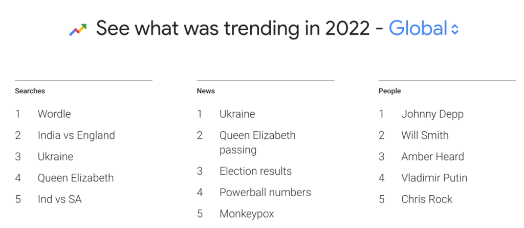 Google-ը ներկայացրել է 2022-ի թոփ որոնումները 1 Google-ը ներկայացրել է 2022-ի թոփ որոնումները