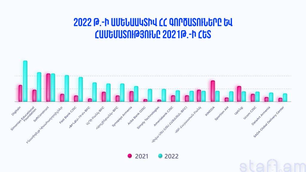 ՀՀ աշխատաշուկան հեղհեղուկ 2022-ին. 5 միտում staff.am-ի զեկույցից