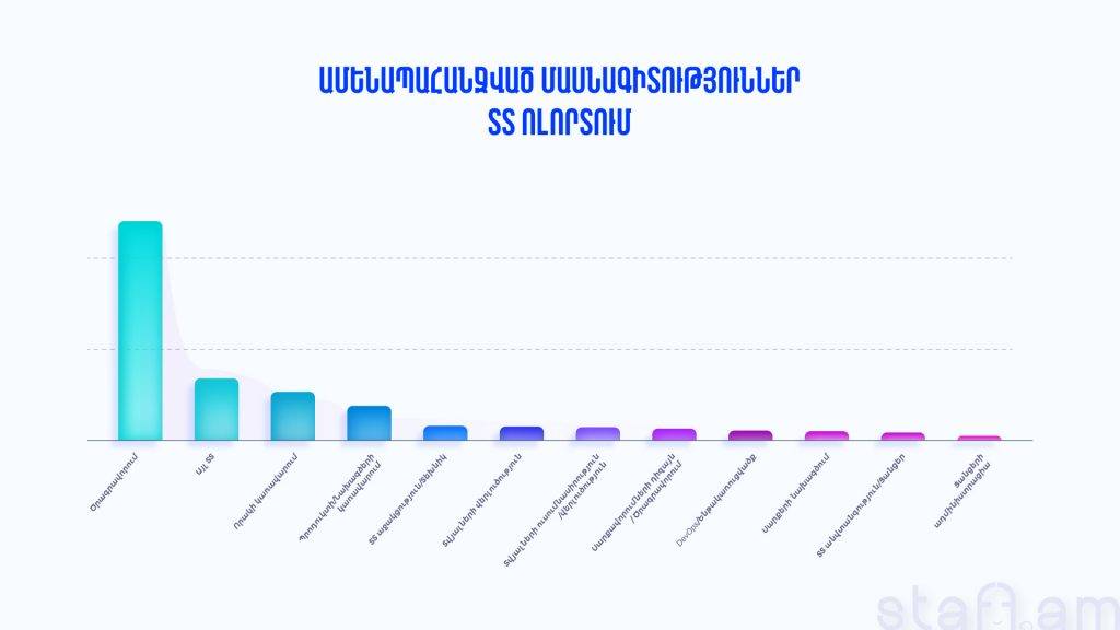 ՏՏ ամենապահանջված հմտություններն ու ամենաակտիվ գործատուները Հայաստանում 2 ՏՏ ամենապահանջված հմտություններն ու ամենաակտիվ գործատուները Հայաստանում