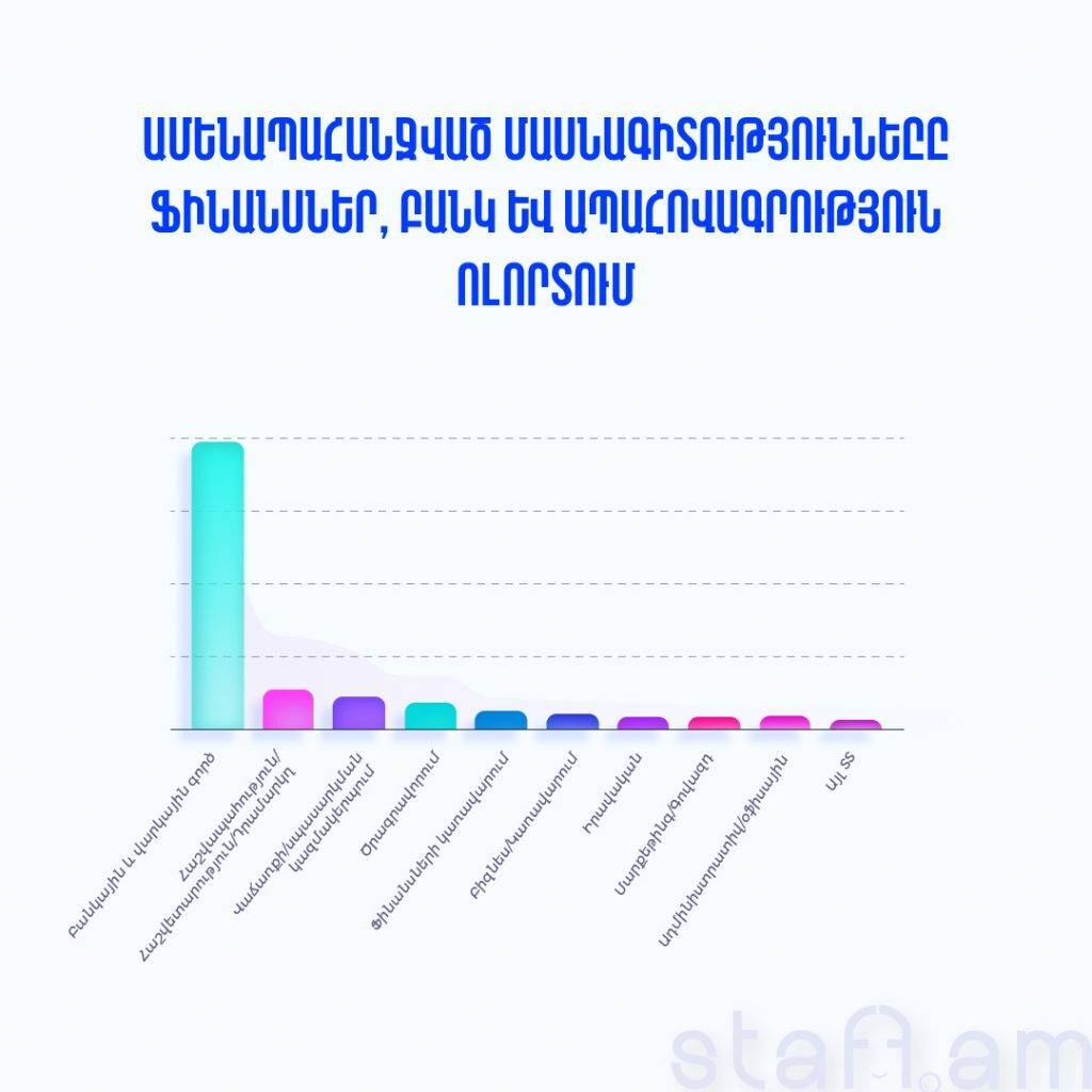 Ֆինանսաբանկային ոլորտի ամենաակտիվ գործատուները Հայաստանում 2 Ֆինանսաբանկային ոլորտի ամենաակտիվ գործատուները Հայաստանում