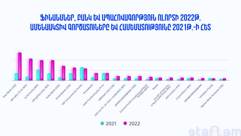 Ֆինանսաբանկային ոլորտի ամենաակտիվ գործատուները Հայաստանում 1 Ֆինանսաբանկային ոլորտի ամենաակտիվ գործատուները Հայաստանում