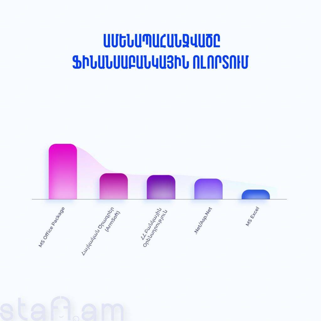 Ֆինանսաբանկային ոլորտի ամենաակտիվ գործատուները Հայաստանում 3 Ֆինանսաբանկային ոլորտի ամենաակտիվ գործատուները Հայաստանում