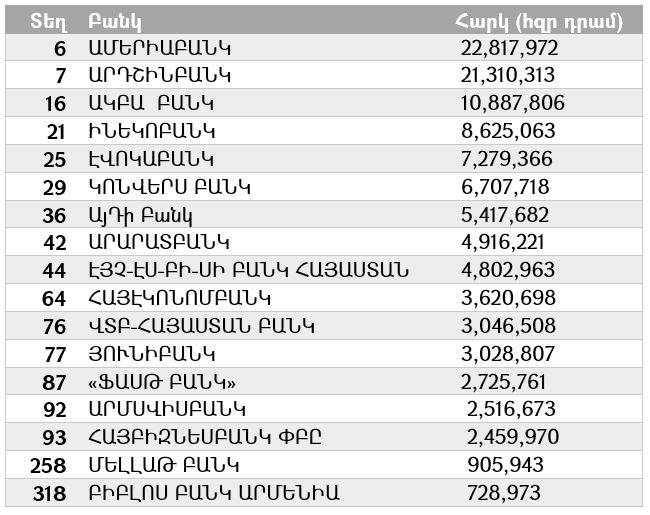 ՀՀ բանկերի վերելքը 1000 խոշոր հարկատուների ցանկում