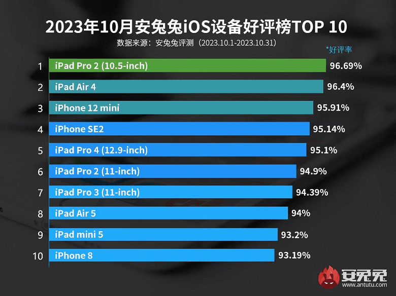 Apple-ի ո՞ր սարքերից են ամենաշատը գոհ օգտվողները
