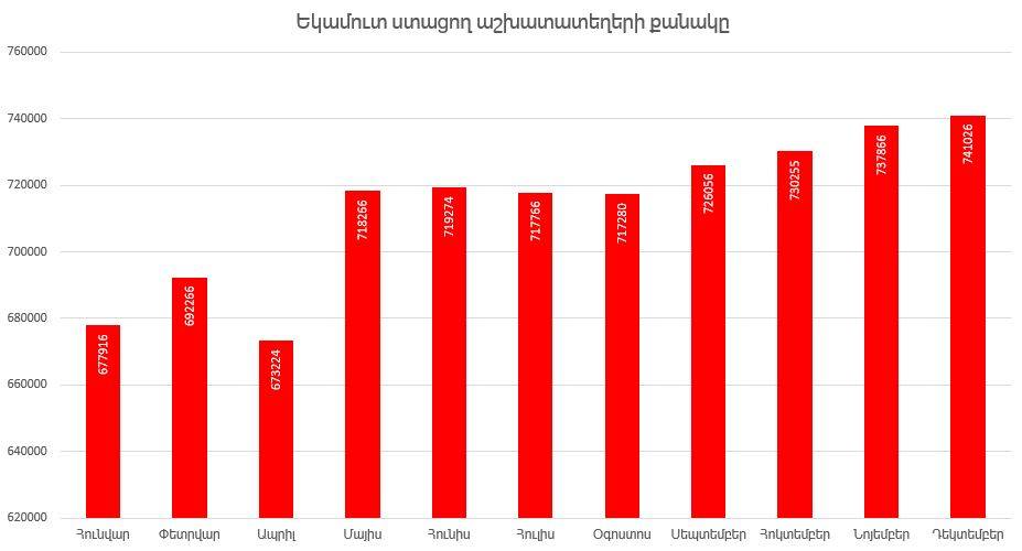 Եկամուտ ստացող աշխատատեղերի թիվը դեկտեմբերին կրկին աճել է 1 Եկամուտ ստացող աշխատատեղերի թիվը դեկտեմբերին կրկին աճել է