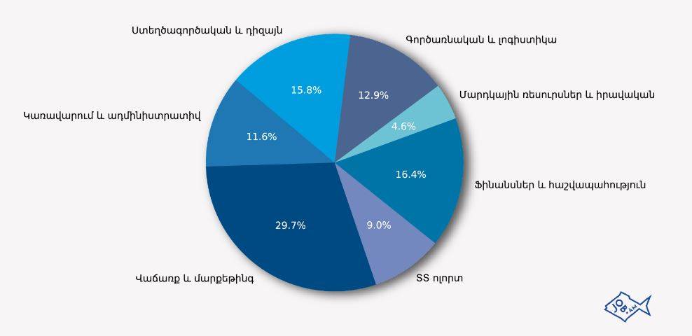 Հայաստանի աշխատաշուկան 2023-ին. Ամենապահանջված մասնագիտությունները և բաշխվածությունն ըստ ոլորտների