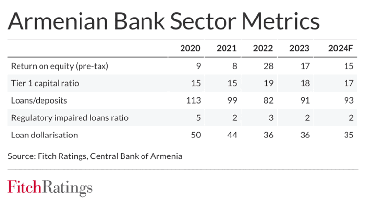 ՀՀ բանկերի ցուցանիշները 2024-2025 թթ. կմնան բարձր. Fitch Ratings-ի կանխատեսումը