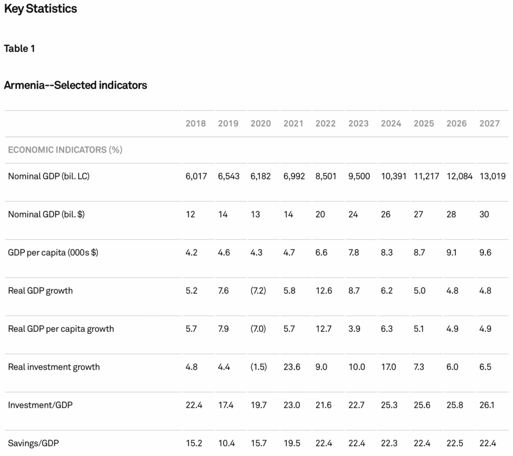 Standard and Poor’s-ը հաստատել է Հայաստանի «BB-/B» վարկանիշերը՝ կայուն հեռանկարով 1 Standard and Poor’s-ը հաստատել է Հայաստանի «BB-/B» վարկանիշերը՝ կայուն հեռանկարով