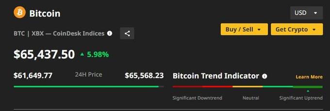 Bitcoin-ի փոխարժեքը 2021-ի նոյեմբերից ի վեր առաջին անգամ գերազանցել է 65 հազար դոլարը 1 Bitcoin-ի փոխարժեքը 2021-ի նոյեմբերից ի վեր առաջին անգամ գերազանցել է 65 հազար դոլարը