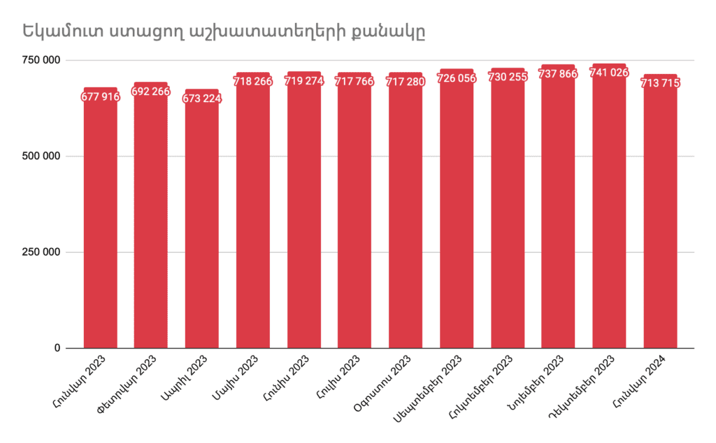 Ինչպե՞ս է փոխվել եկամուտ ստացող աշխատատեղերի թիվը 2024-ի հունվարին 1 Ինչպե՞ս է փոխվել եկամուտ ստացող աշխատատեղերի թիվը 2024-ի հունվարին