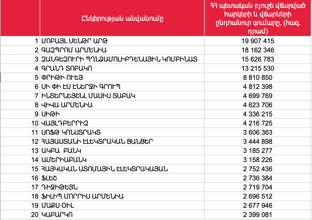 2024թ. առաջին եռամսյակի խոշոր հարկ վճարողները. Ցանկը նոր առաջատար ունի