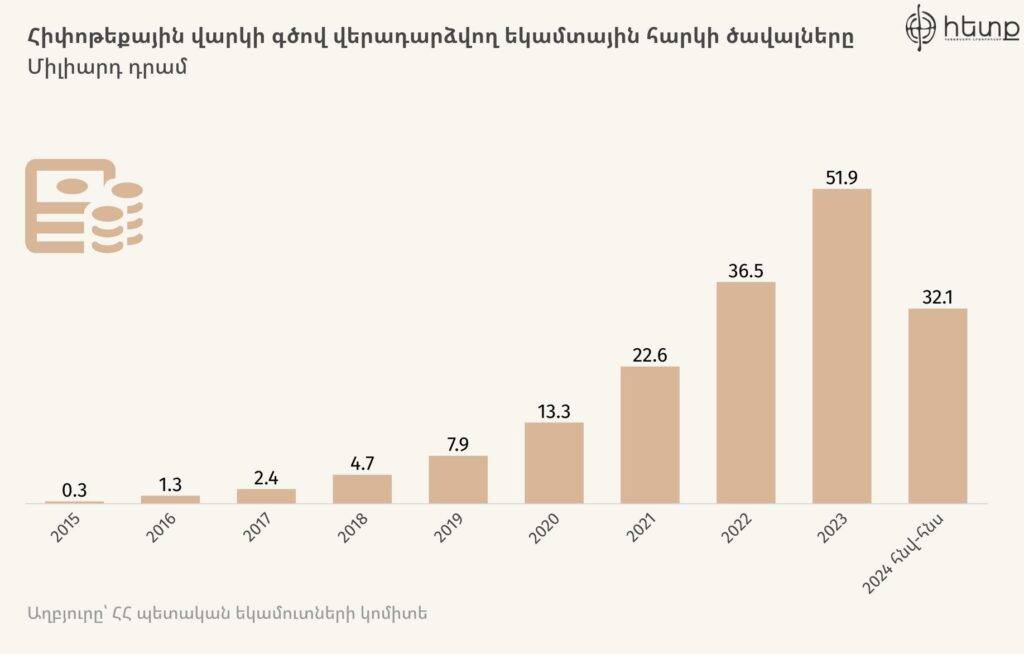 Վերադարձվող եկամտային հարկը հարկելու մասին քննարկումներ. ի՞նչ է սպասվում հիփոթեքային վարկառուներին 1 Վերադարձվող եկամտային հարկը հարկելու մասին քննարկումներ. ի՞նչ է սպասվում հիփոթեքային վարկառուներին