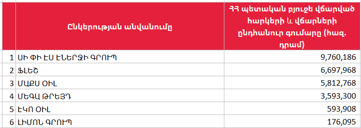 Ովքե՞ր են եղել բենզինի շուկայի խոշոր հարկ վճարողները 2024թ․ առաջին կիսամյակում 1 Ովքե՞ր են եղել բենզինի շուկայի խոշոր հարկ վճարողները 2024թ․ առաջին կիսամյակում
