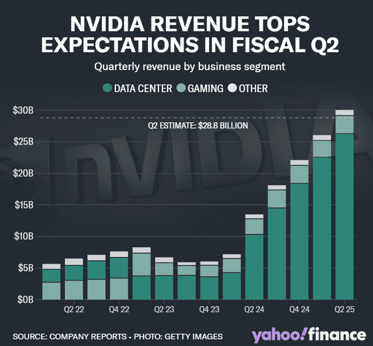 Nvidia-ի բաժնետոմսերի գները նվազում են եկամուտների հրապարակումից հետո, չնայած արդյունքները գերազանցում են կանխատեսումները 1 Nvidia-ի բաժնետոմսերի գները նվազում են եկամուտների հրապարակումից հետո, չնայած արդյունքները գերազանցում են կանխատեսումները