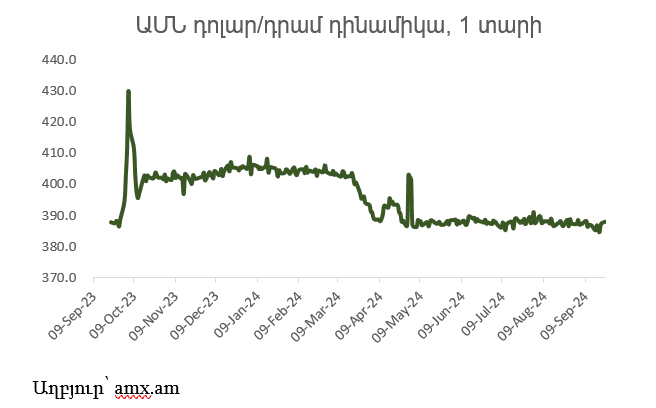 Հայաստանյան շուկա․ աճել է անկայունությունը՝ հանգիստ նորությունների ֆոնին 3 Հայաստանյան շուկա․ աճել է անկայունությունը՝ հանգիստ նորությունների ֆոնին