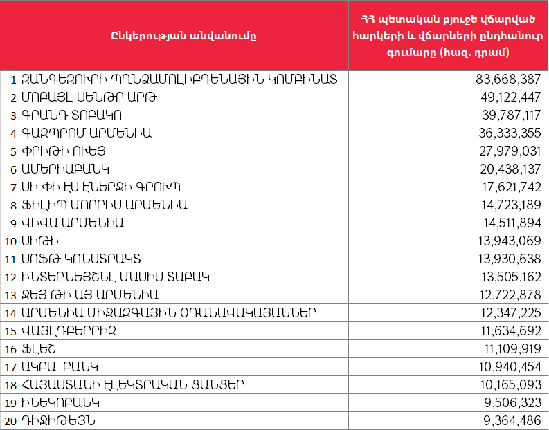 2024թ. երրորդ եռամսյակի խոշոր հարկ վճարողները 1 2024թ. երրորդ եռամսյակի խոշոր հարկ վճարողները