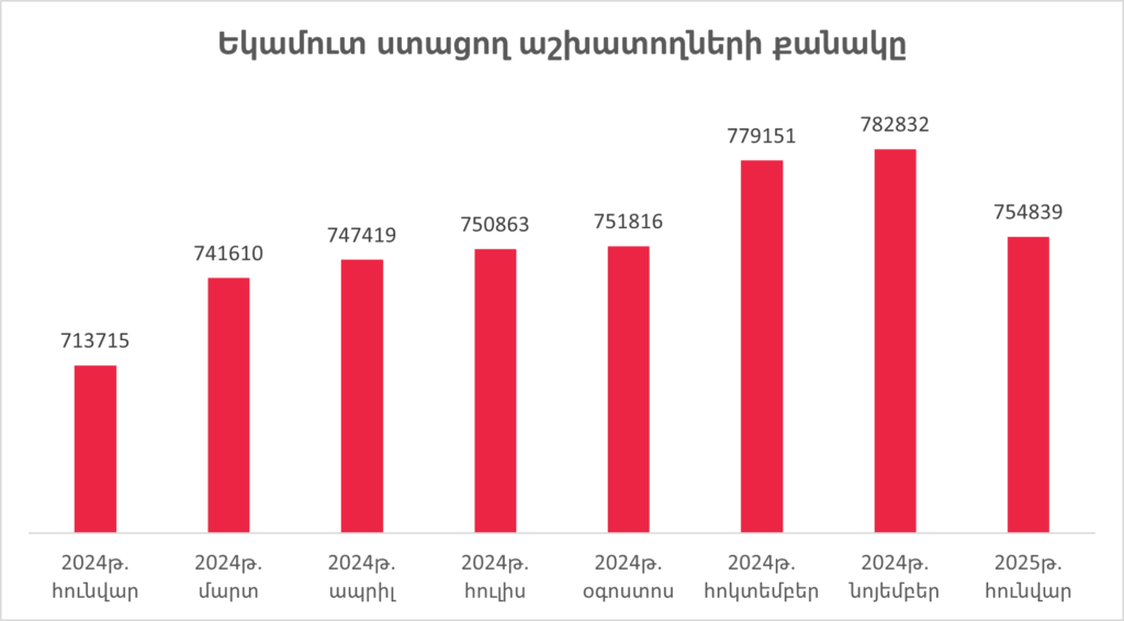 Հայաստանում եկամուտ ստացող աշխատողների թիվը նոյեմբերի համեմատ նվազել է. 2025թ․ հունվար