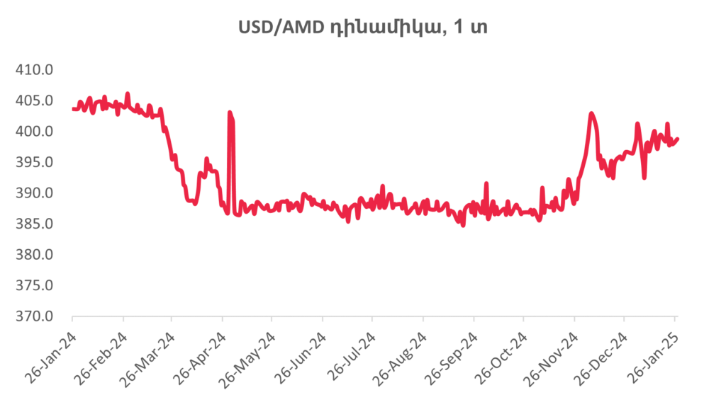 Հայաստանի ֆինանսական և ներդրումային շուկան հունվարի երկրորդ կեսին 4 Հայաստանի ֆինանսական և ներդրումային շուկան հունվարի երկրորդ կեսին