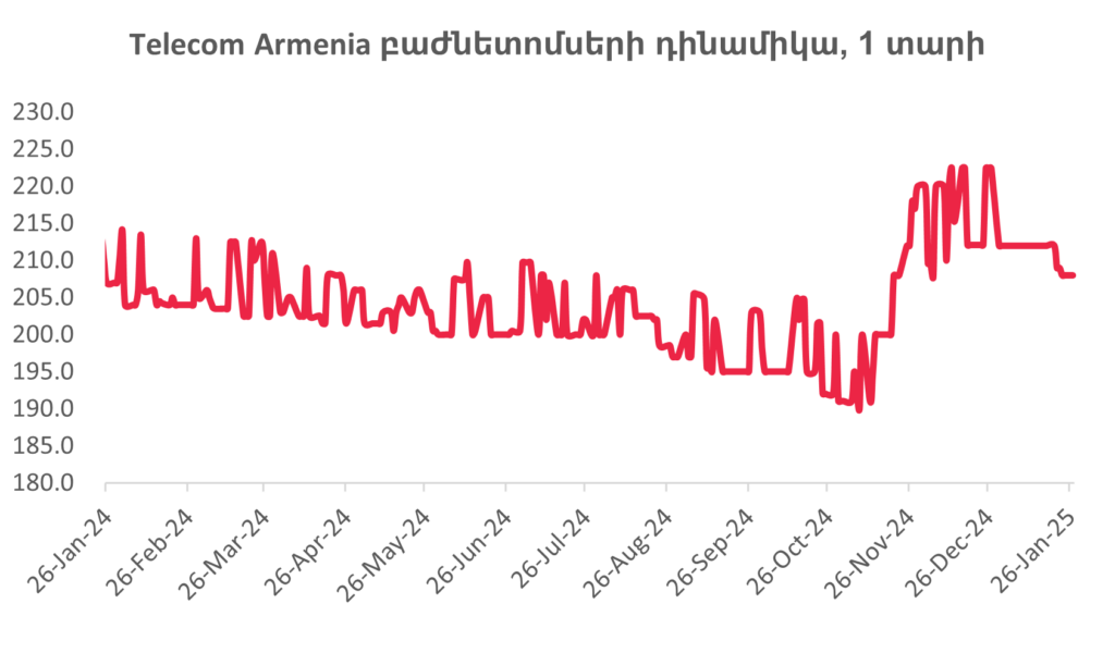 Հայաստանի ֆինանսական և ներդրումային շուկան հունվարի երկրորդ կեսին 1 Հայաստանի ֆինանսական և ներդրումային շուկան հունվարի երկրորդ կեսին