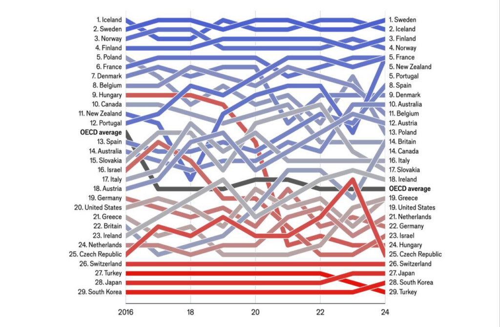 The Economist-ը հրապարակել է աշխատող կանանց համար լավագույն երկրների ամենամյա վարկանիշը 1 The Economist-ը հրապարակել է աշխատող կանանց համար լավագույն երկրների ամենամյա վարկանիշը