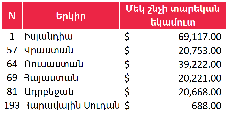 Ո՞ր երկրներն ունեն կյանքի լավագույն և վատագույն մակարդակները 1 Ո՞ր երկրներն ունեն կյանքի լավագույն և վատագույն մակարդակները