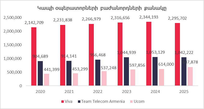 Բջջային կապի ո՞ր օպերատորն է առաջատարը Հայաստանում