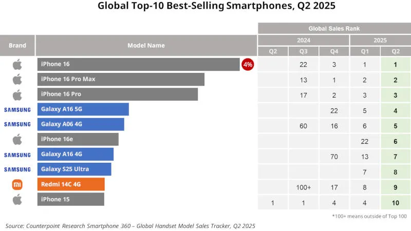 Որո՞նք են աշխարհում ամենավաճառված սմարթֆոնները 2025-ի երկրորդ եռամսյակում 1 Որո՞նք են աշխարհում ամենավաճառված սմարթֆոնները 2025-ի երկրորդ եռամսյակում