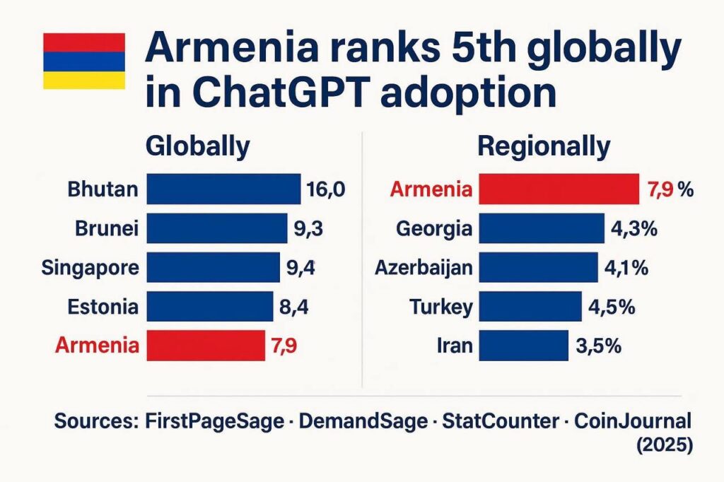 Հայաստանը 5-րդն է աշխարհում ChatGPT-ի օգտագործման ցուցանիշով 1 Հայաստանը 5-րդն է աշխարհում ChatGPT-ի օգտագործման ցուցանիշով
