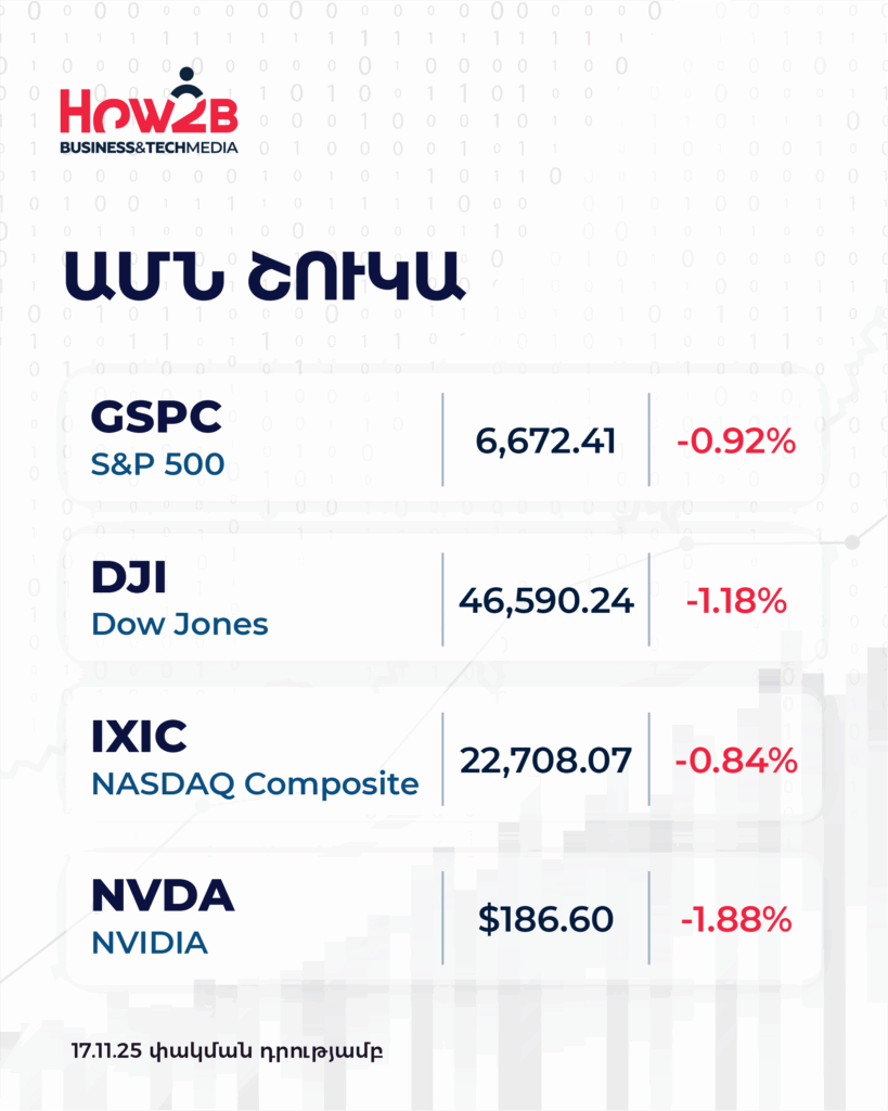 Wall Street-ում խորանում են կասկածները AI-ի ոլորտի շուրջ 1 Wall Street-ում խորանում են կասկածները AI-ի ոլորտի շուրջ