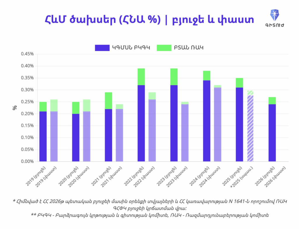 Գիտուժը ահազանգում է․ Հայաստանը կրճատում է գիտական հետազոտությունների ծախսերը 2 Գիտուժը ահազանգում է․ Հայաստանը կրճատում է գիտական հետազոտությունների ծախսերը