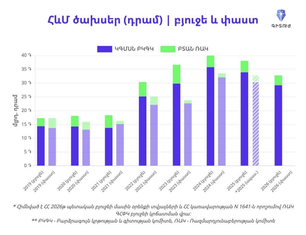 Գիտուժը ահազանգում է․ Հայաստանը կրճատում է գիտական հետազոտությունների ծախսերը 1 Գիտուժը ահազանգում է․ Հայաստանը կրճատում է գիտական հետազոտությունների ծախսերը