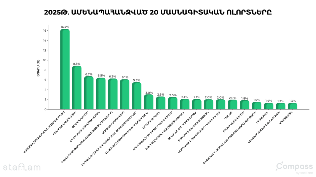 ՀՀ աշխատաշուկա 2025. Կայունացման փուլ, ոլորտային տեղաշարժեր և նոր հմտությունների պահանջարկ 1 ՀՀ աշխատաշուկա 2025. Կայունացման փուլ, ոլորտային տեղաշարժեր և նոր հմտությունների պահանջարկ