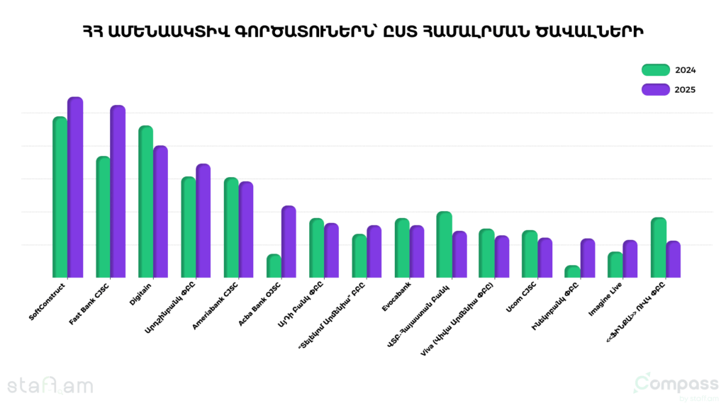 ՀՀ աշխատաշուկա 2025. Կայունացման փուլ, ոլորտային տեղաշարժեր և նոր հմտությունների պահանջարկ 2 ՀՀ աշխատաշուկա 2025. Կայունացման փուլ, ոլորտային տեղաշարժեր և նոր հմտությունների պահանջարկ