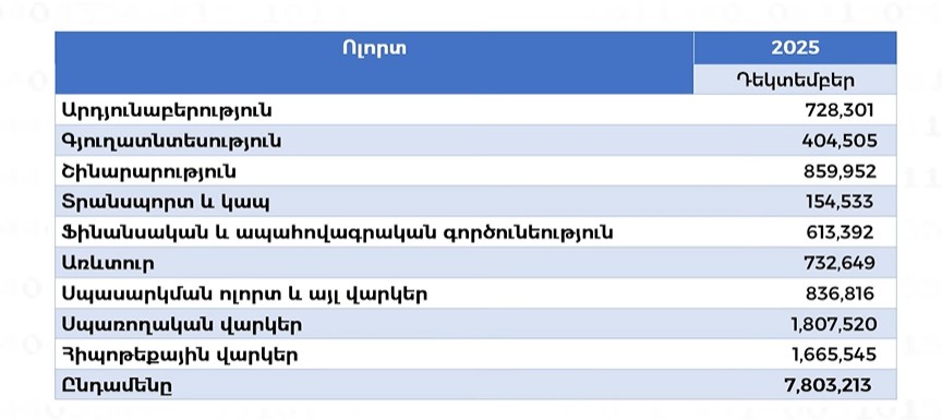 Հայաստանի բանկային համակարգը 2025-ին. 12.8 տրլն դրամ ակտիվ և բիզնես վարկերի աճ 1 Հայաստանի բանկային համակարգը 2025-ին. 12.8 տրլն դրամ ակտիվ և բիզնես վարկերի աճ