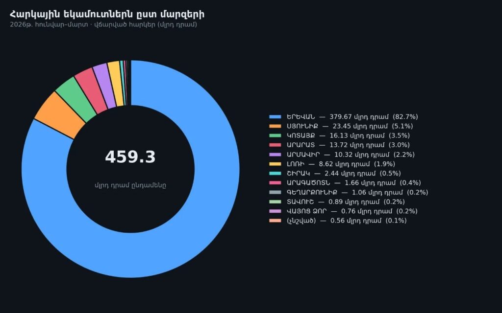 Հայաստանի խոշոր հարկատուները 2026-ի առաջին եռամսյակում 3 Հայաստանի խոշոր հարկատուները 2026-ի առաջին եռամսյակում