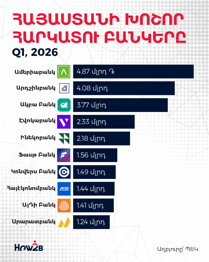 Հայաստանի խոշոր հարկատուները 2026-ի առաջին եռամսյակում 2 Հայաստանի խոշոր հարկատուները 2026-ի առաջին եռամսյակում