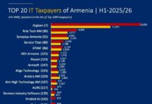 Firebird AI-ն առաջին անգամ՝ Հայաստանի խոշոր հարկատուների ցանկում․ ՏՏ ոլորտը 2026-ի առաջին կիսամյակում վճարել է 61 մլրդ դրամ հարկ