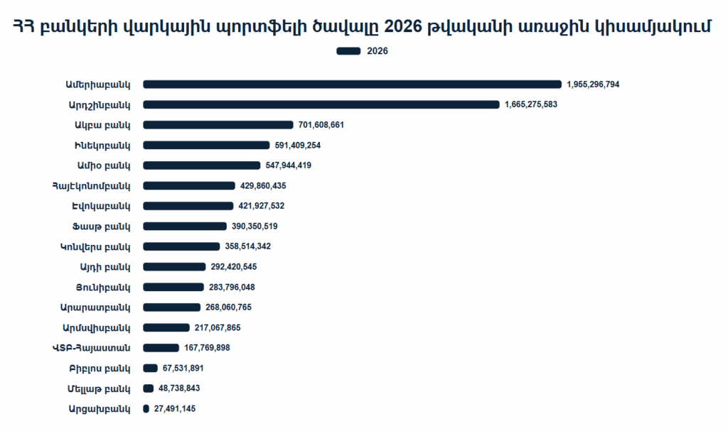ՀՀ բանկային համակարգի շահույթը տարվա առաջին կիսամյակում աճել է 10%-ով, շուկայի առաջատարները նույնն են 3 ՀՀ բանկային համակարգի շահույթը տարվա առաջին կիսամյակում աճել է 10%-ով, շուկայի առաջատարները նույնն են