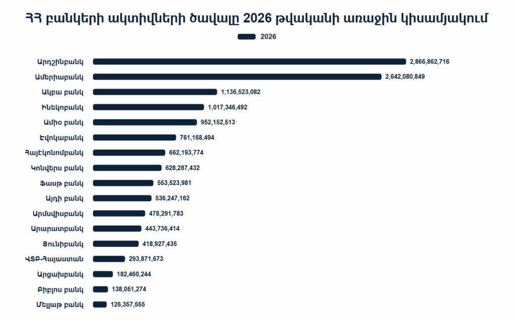 ՀՀ բանկային համակարգի շահույթը տարվա առաջին կիսամյակում աճել է 10%-ով, շուկայի առաջատարները նույնն են 2 ՀՀ բանկային համակարգի շահույթը տարվա առաջին կիսամյակում աճել է 10%-ով, շուկայի առաջատարները նույնն են