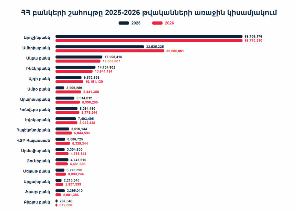 ՀՀ բանկային համակարգի շահույթը տարվա առաջին կիսամյակում աճել է 10%-ով, շուկայի առաջատարները նույնն են 1 ՀՀ բանկային համակարգի շահույթը տարվա առաջին կիսամյակում աճել է 10%-ով, շուկայի առաջատարները նույնն են