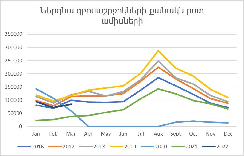 Առաջին եռամսյակում Հայաստան 4 անգամ ավելի շատ զբոսաշրջիկ է այցելել 2021-ի համեմատ