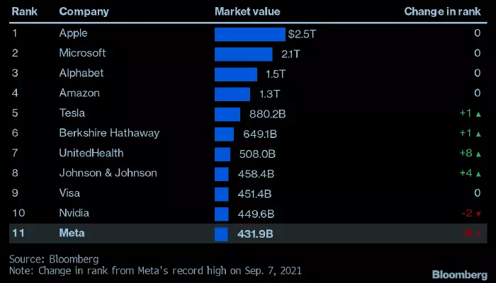 Meta-ն դուրս է մնացել ԱՄՆ-ի 10 ամենամեծ շուկայական կապիտալիզացիայով ընկերությունների ցուցակից